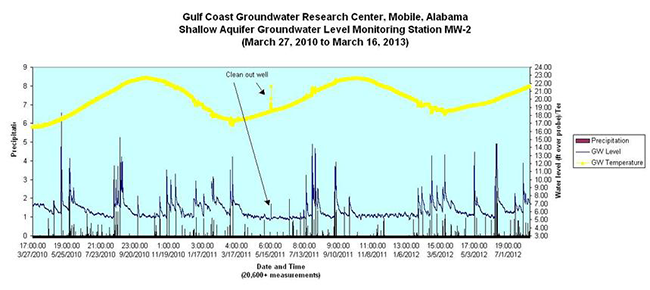 Two Years' Data on the Influence of Precipitation on the Surficial Aquifer