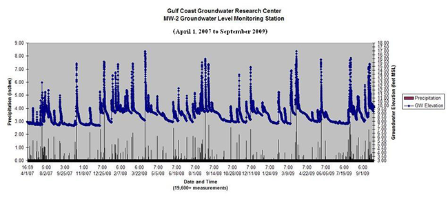 Gulf Coast Groundwater Research Center Groundwater Level Monitoring April 1, 2007 to September 2009