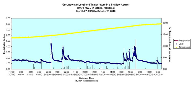 Groundwater Level and Temperature in a Shallow Aquifer March 27, 2010 to October 2, 2010
