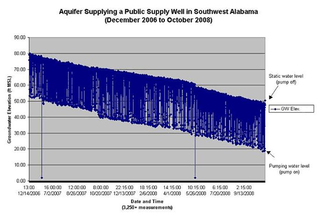 Aquifer Supplying a Public Supply Well in Southwest Alabama December 2006 to October 2008