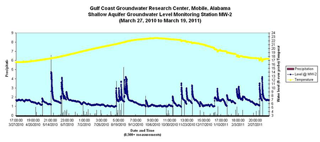 Gulf Coast Groundwater Research Shallow Aquifer Groundwater Level Monitoring March 27, 2010 to March 19, 2011 Gulf Coast Groundwater Research Shallow Aquifer Groundwater Level Monitoring March 27, 2010 to March 19, 2011