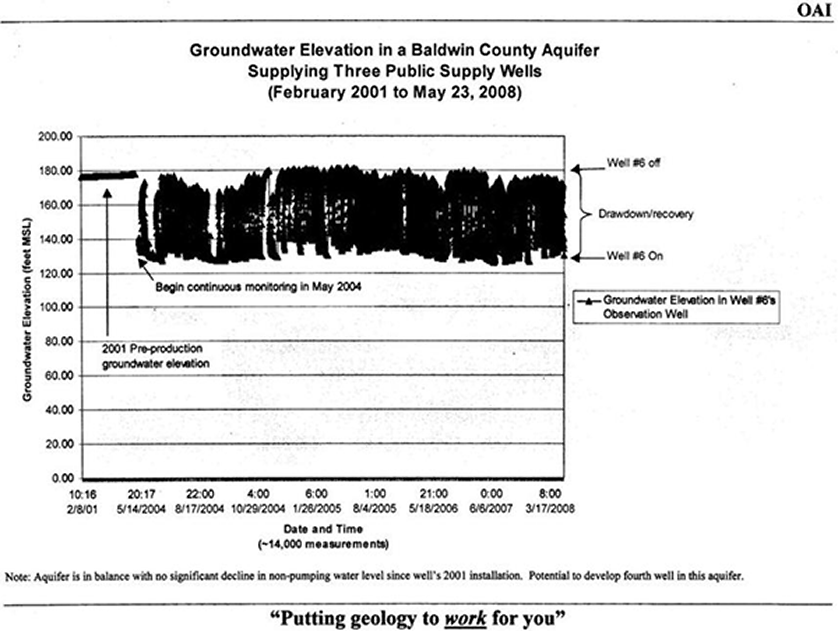 Groundwater Elevation in Baldwin County Aquifer Supplying Three Public Supply Wells Groundwater Elevation in Baldwin County Aquifer Supplying Three Public Supply Wells