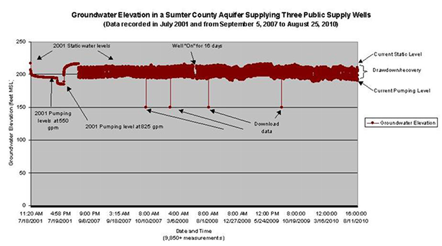 Groundwater Elevation in a Sumter County Aquifer Supplying Three Public Supply Wells July 2001 to August 2010 Groundwater Elevation in a Sumter County Aquifer Supplying Three Public Supply Wells July 2001 to August 2010