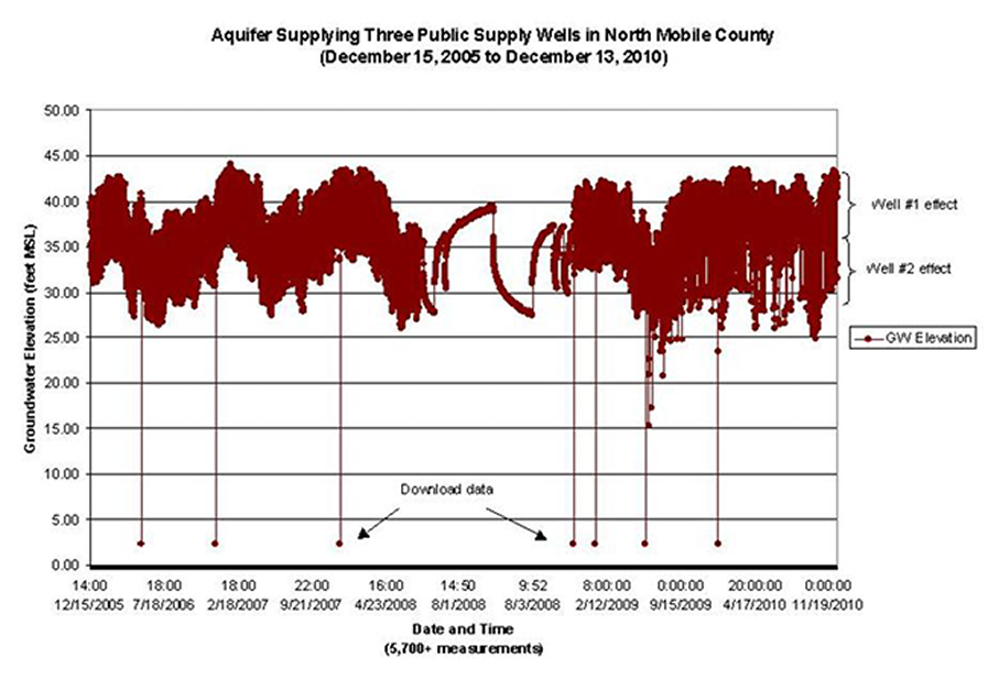 Aquifer Supplying Three Public Supply Wells December 15, 2005 to December 13, 2010 Aquifer Supplying Three Public Supply Wells December 15, 2005 to December 13, 2010